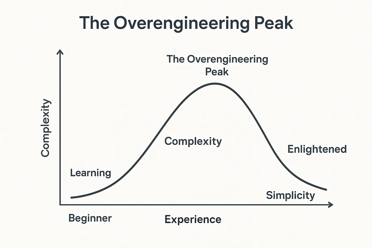 overengineering-peak